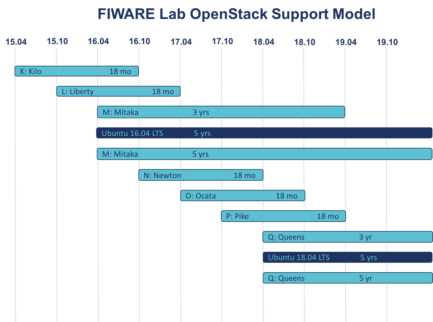 FIWARE Lab OpenStack support model