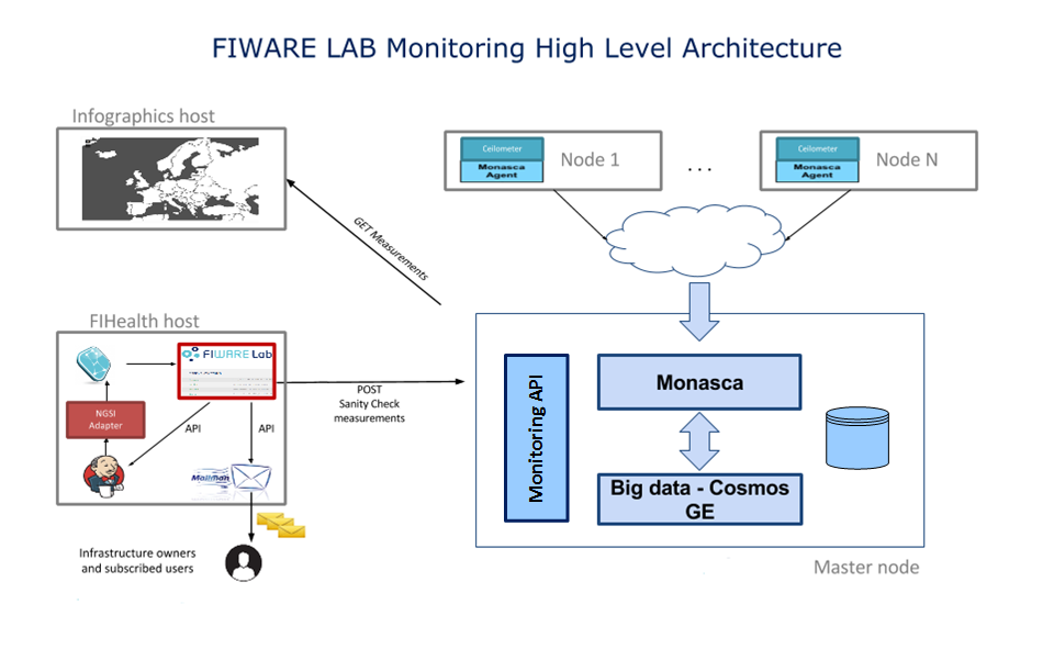FIWARE Lab
Monitoring high level architecture.